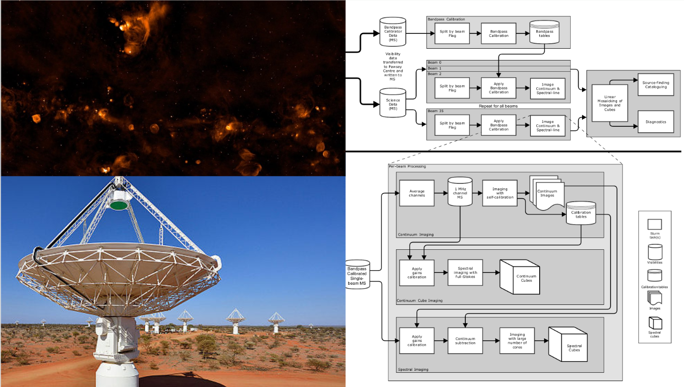 ASKAP software workflow