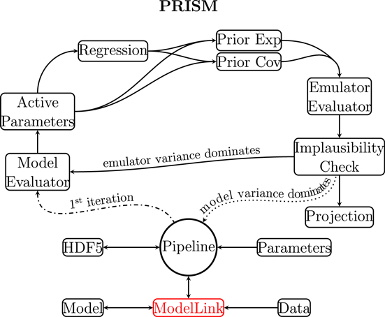 Model dispersion with PRISM