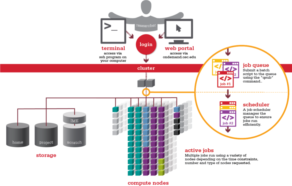 HPC architecture diagram